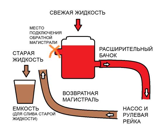 Замена жидкости ГУР Ниссан в Смоленске – Замена масла в ГУР Nissan недорого в Motul Expert